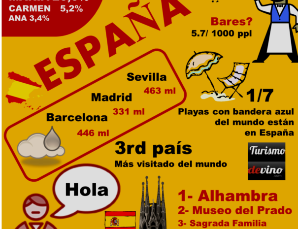 Datos de infografia de España
